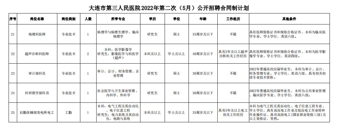 心内科医师招聘_2022年大连市第三人民医院合同制人员招聘_大连市第三人民医院眼科医师招聘