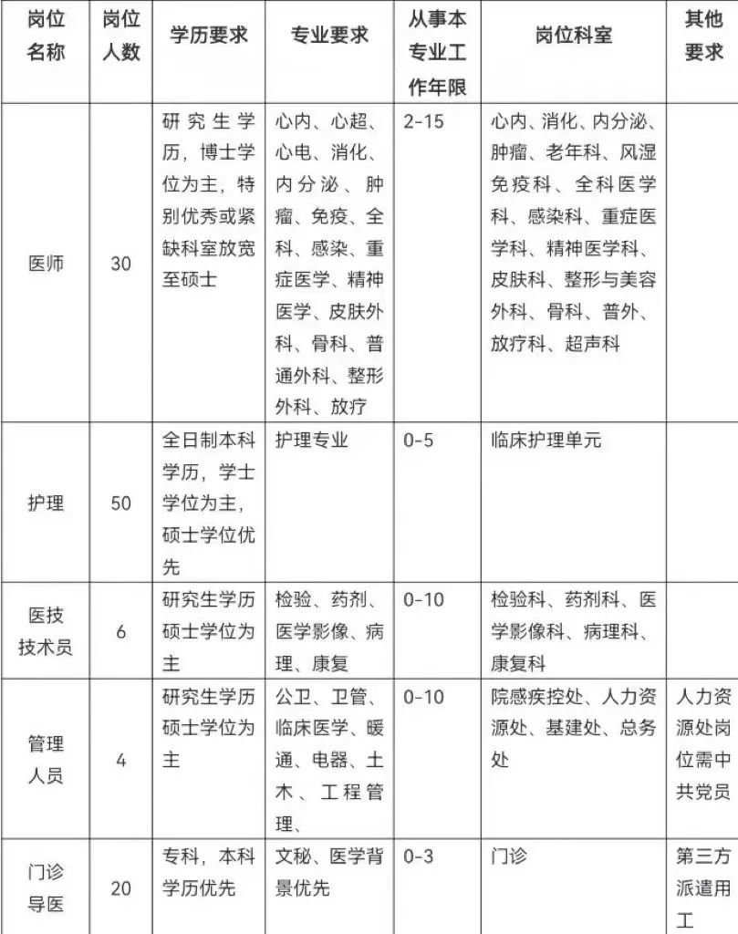 招聘心内科医生_心内科医师招聘_医师招聘内科心得体会