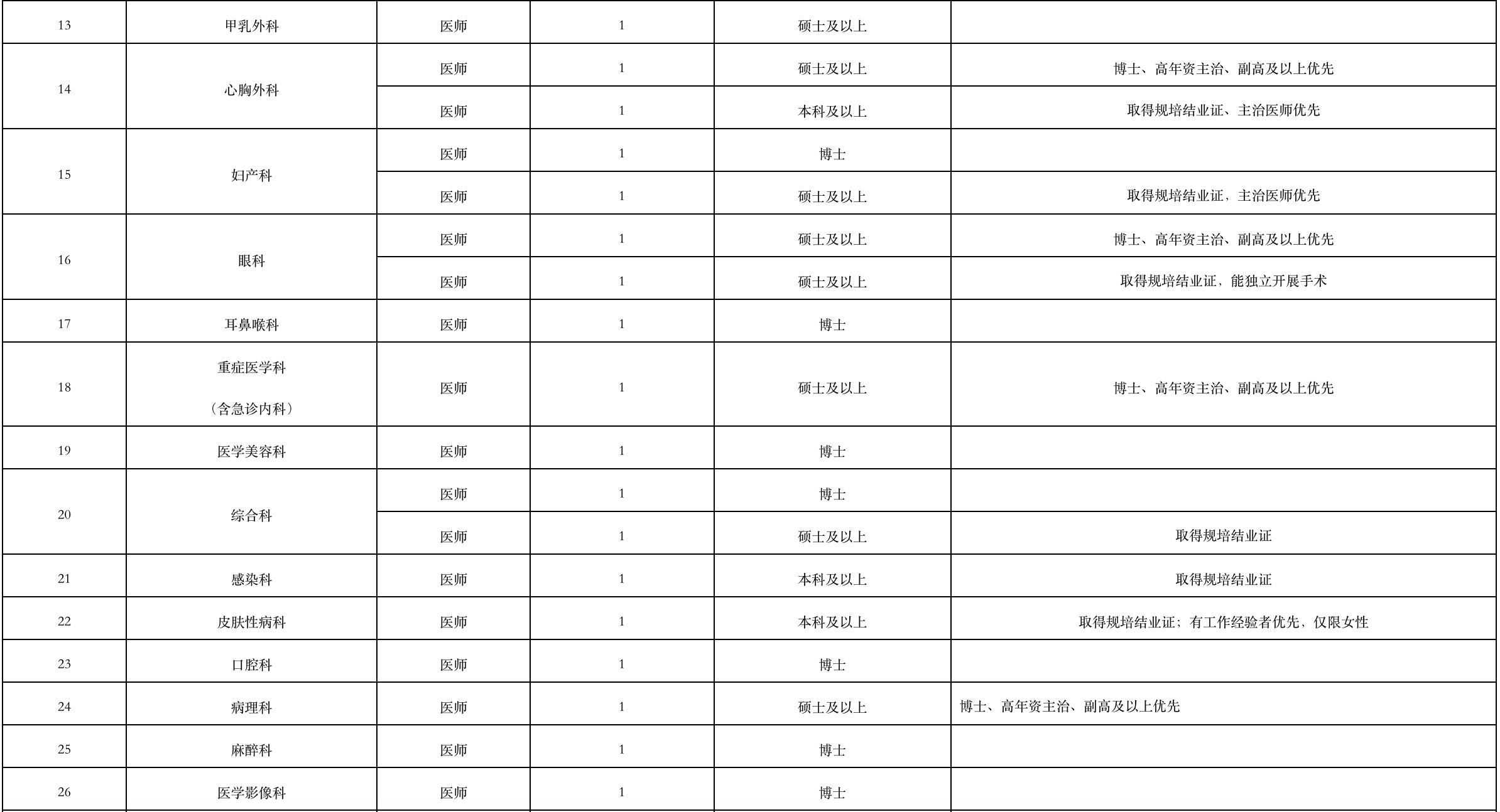 主治医师招聘要求_内科主治医师招聘信息_内科主治医师招聘