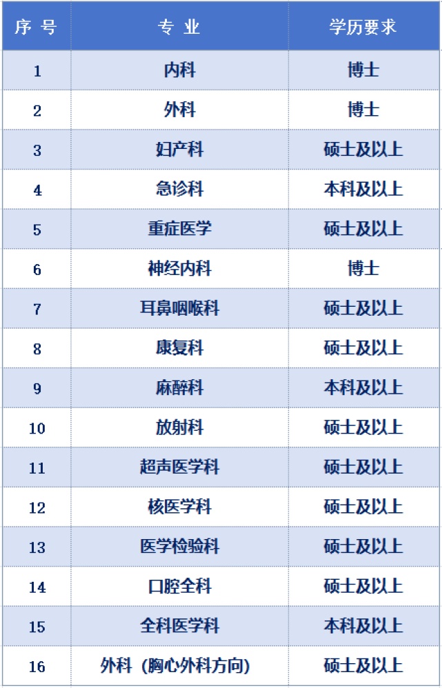内科执业医师招聘_急招内科执业医师_内科执业医师招聘网最新招聘