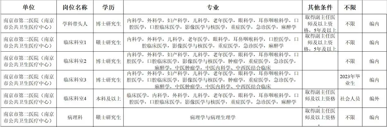 南京市卫生健康委员会高层次人才招聘_baibu南京内科主治医师招聘_南京鼓楼医院博士招聘