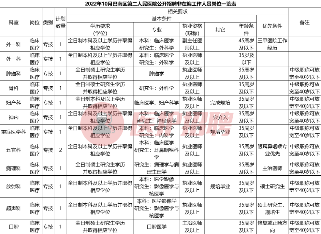 国家二级甲等综合医院招聘_重庆市巴南区第二人民医院招聘_重庆内科主治医生招聘