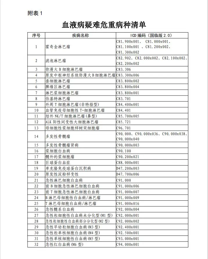 血液病疑难危重病种清单1