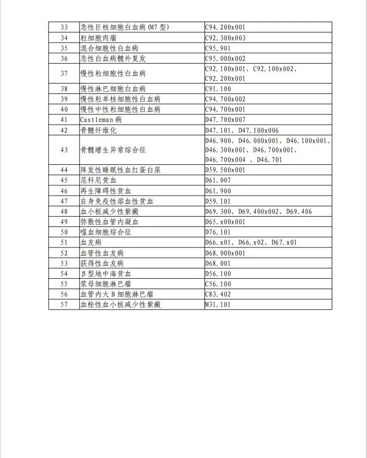 血液病疑难危重病种清单2