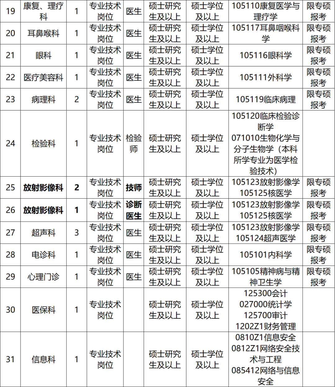 住院医师规范化培训同等对待_受过处分人员招聘条件_内科执业医师招聘