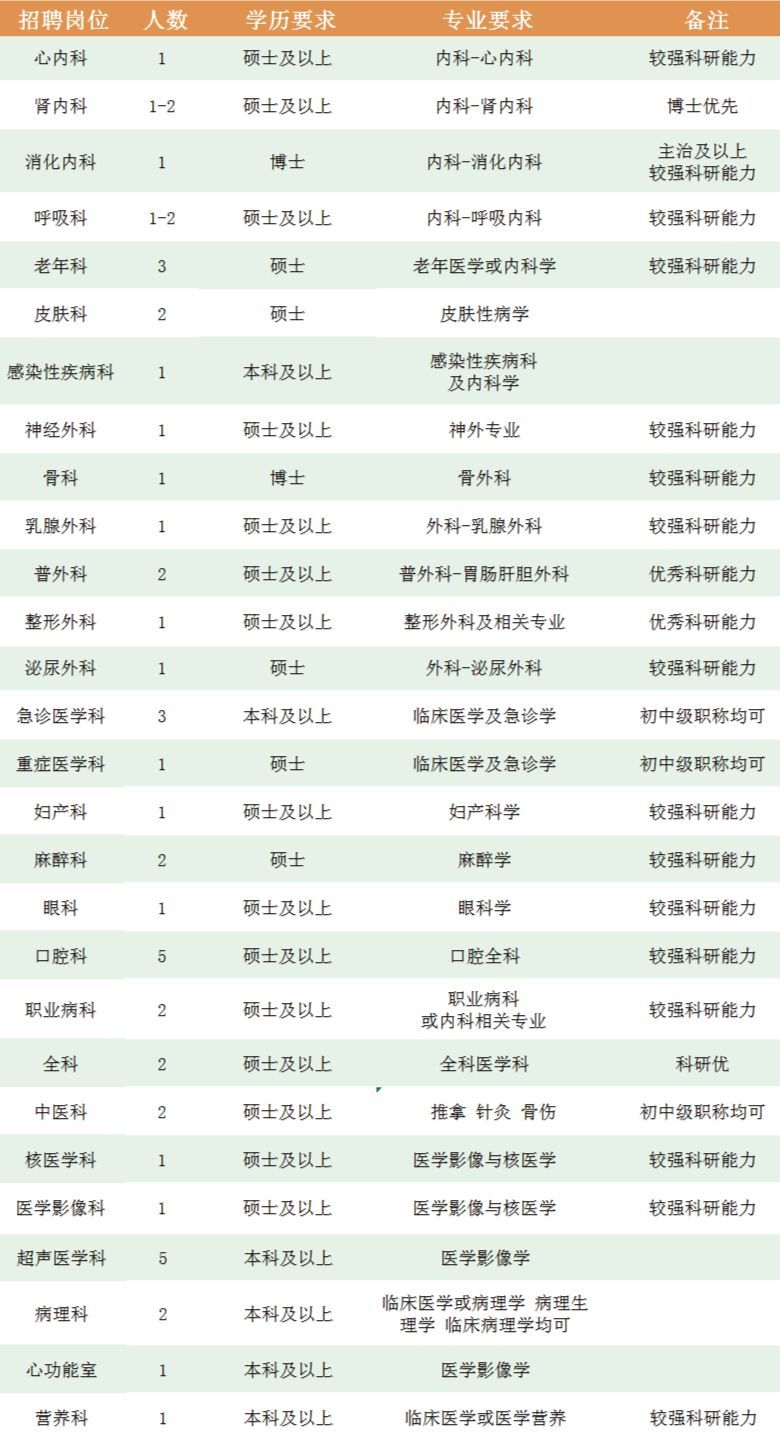杨浦区中心医院招聘_同济大学附属杨浦医院招聘_内科专科岗位