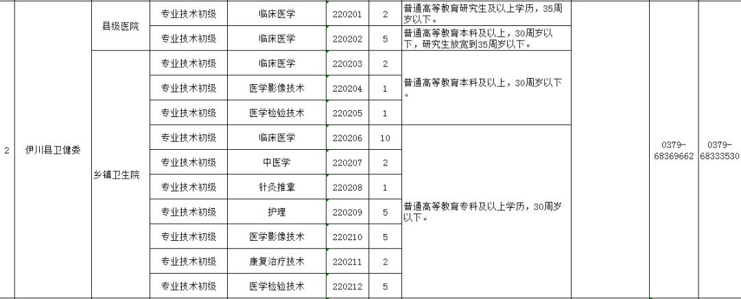 洛阳市医学院校毕业生特招_洛阳内科主治医师招聘_2022年基层卫生人才工程