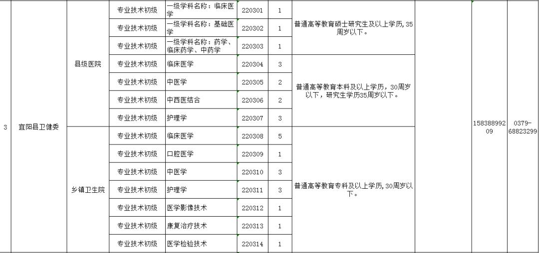 2022年基层卫生人才工程_洛阳市医学院校毕业生特招_洛阳内科主治医师招聘