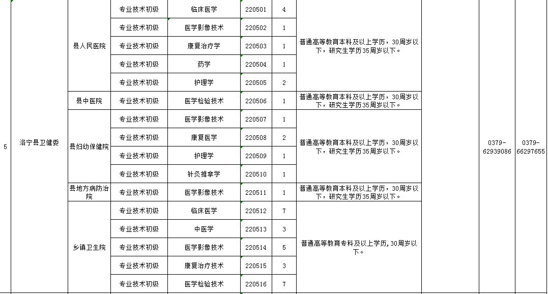 洛阳市医学院校毕业生特招_洛阳内科主治医师招聘_2022年基层卫生人才工程