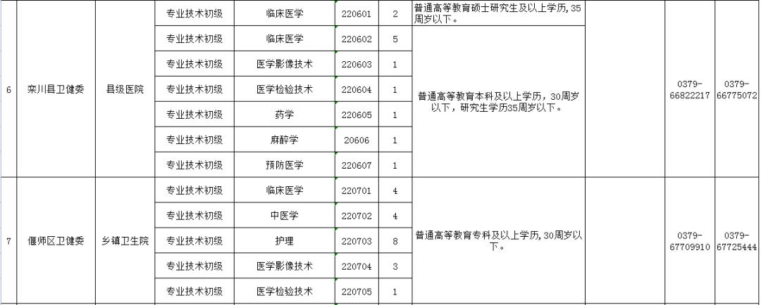 洛阳内科主治医师招聘_2022年基层卫生人才工程_洛阳市医学院校毕业生特招