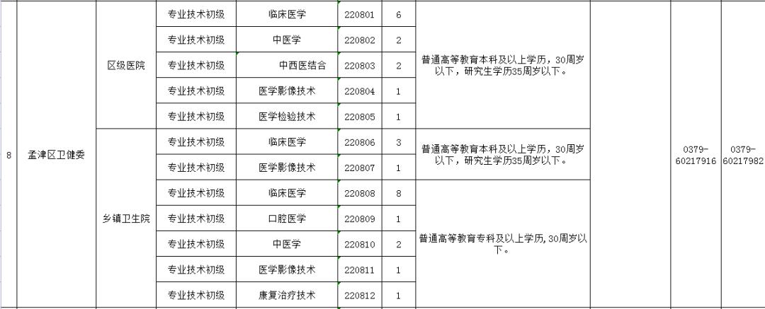 洛阳内科主治医师招聘_2022年基层卫生人才工程_洛阳市医学院校毕业生特招