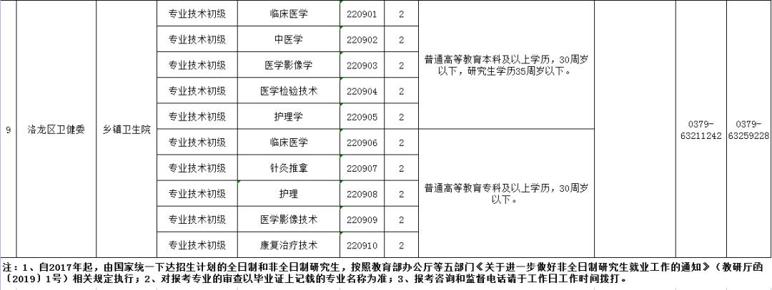 洛阳内科主治医师招聘_洛阳市医学院校毕业生特招_2022年基层卫生人才工程