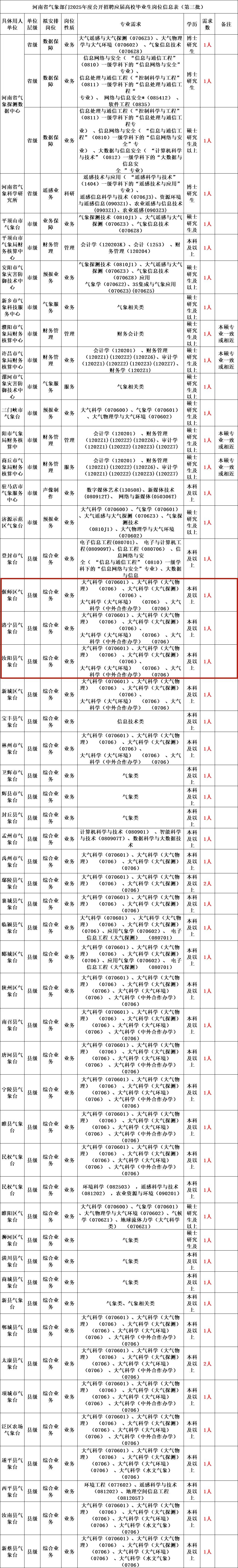 河南省气象部门2025年招聘_洛阳内科主治医师招聘_洛阳气象局招聘应届毕业生