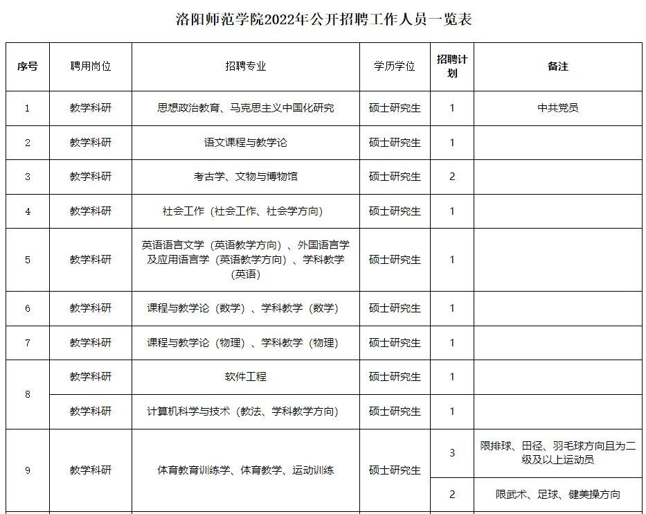 洛阳师范学院2022年招聘_洛阳内科主治医师招聘_河南事业单位招聘