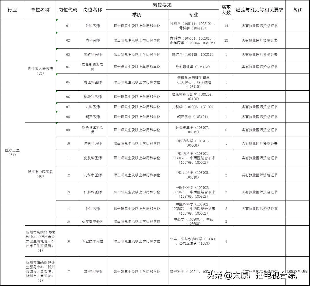 心内科医师招聘_忻州市人民医院招聘信息_2024年秋季医疗卫生单位校园招聘