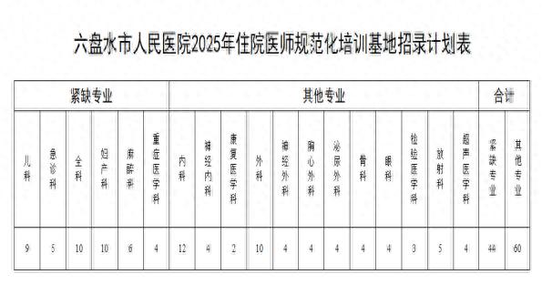内科执业医师招聘_六盘水市人民医院住院医师规范化培训_贵州省2025年住院医师规范化培训招录