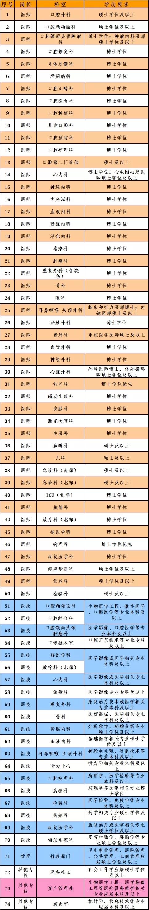 上海第九人民医院医师招聘_2018年九院招聘200名医师_心内科医师招聘