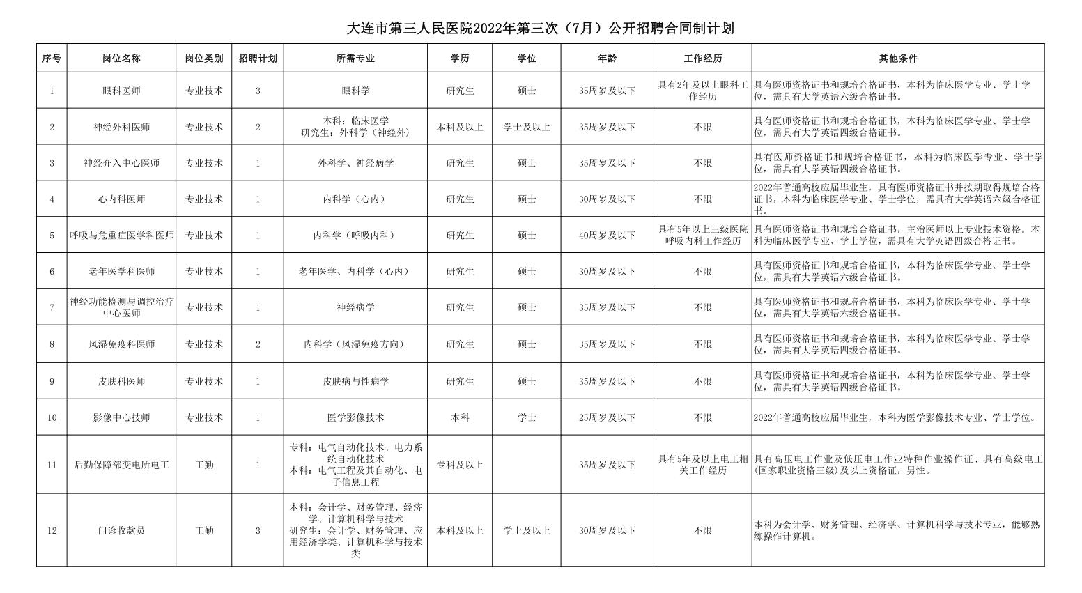 心内科医师招聘_大连市第三人民医院眼科医师招聘_神经外科医师招聘公告