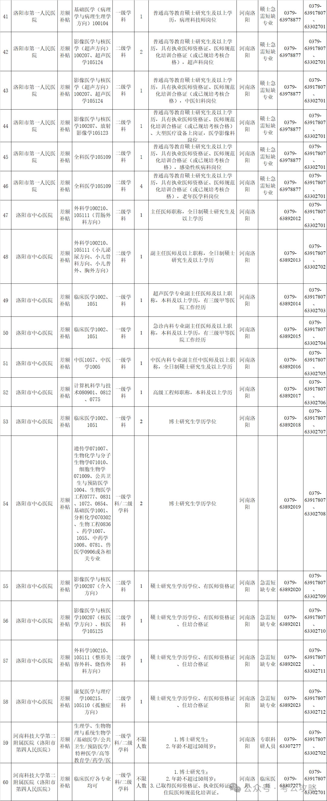 洛阳内科主治医师招聘_洛阳市卫生健康委员会人才引进_2024洛阳市事业单位招聘