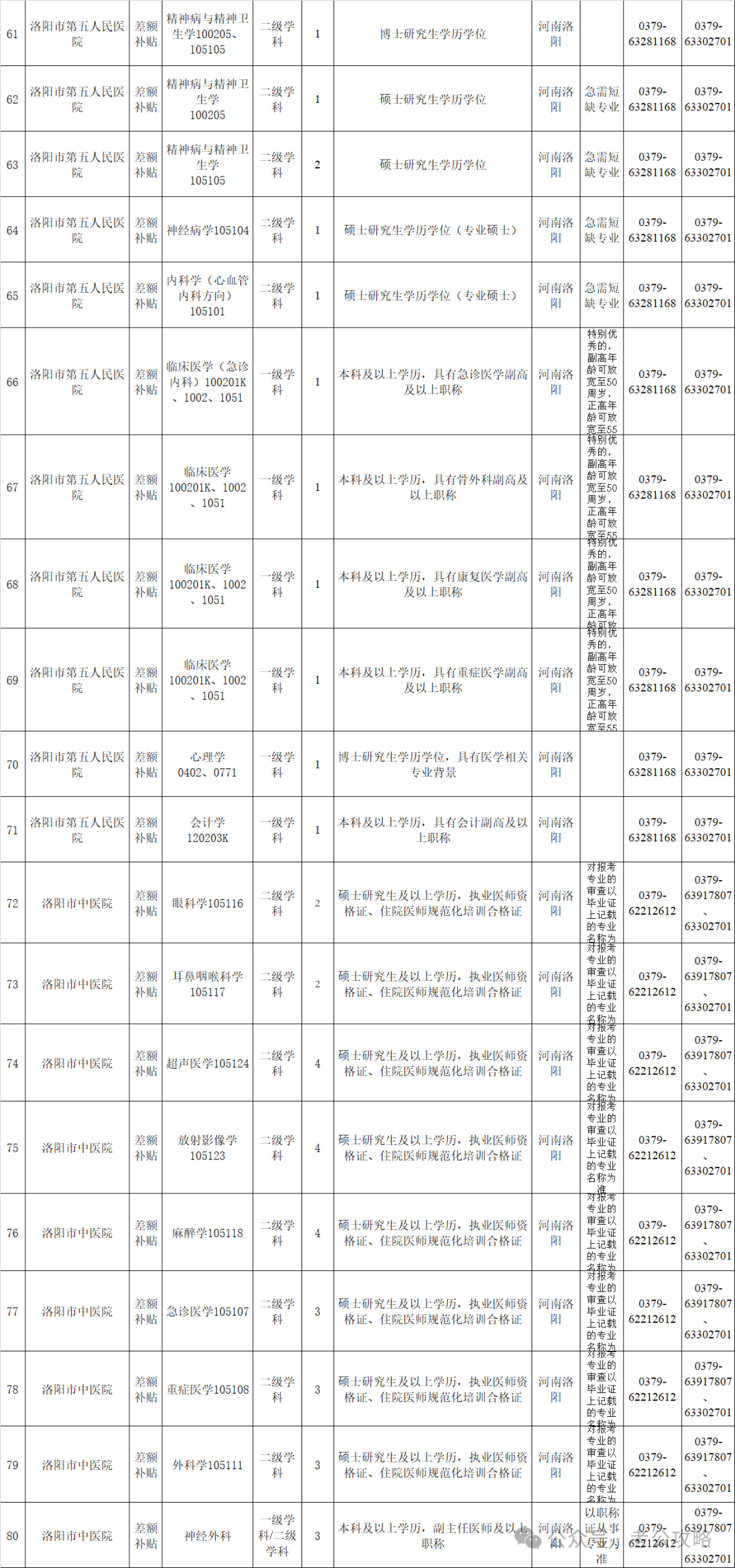 洛阳市卫生健康委员会人才引进_洛阳内科主治医师招聘_2024洛阳市事业单位招聘