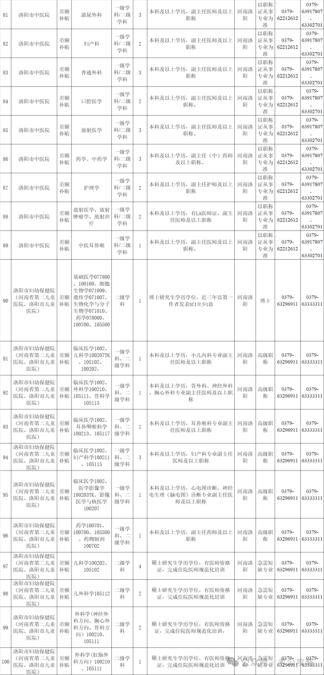 洛阳市卫生健康委员会人才引进_2024洛阳市事业单位招聘_洛阳内科主治医师招聘