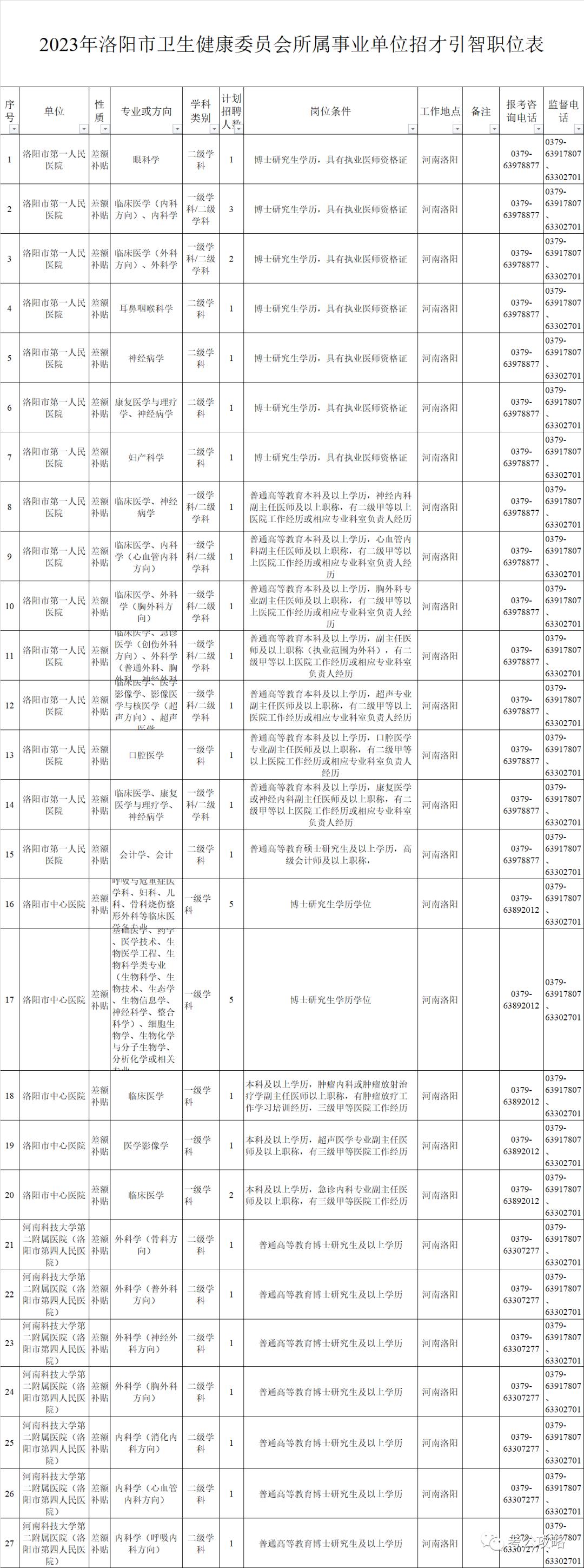 洛阳市药物警戒和食品安全监测中心招聘_洛阳市市场监督管理局招才引智_洛阳内科主治医师招聘