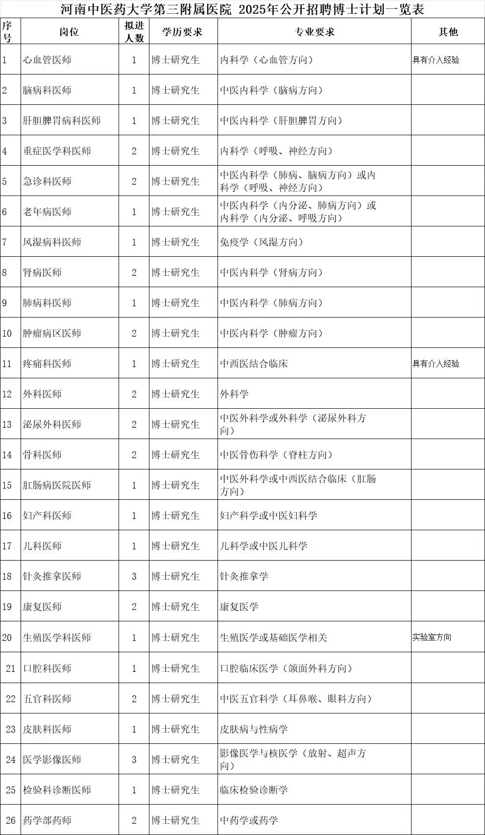洛阳内科主治医师招聘_河南公立医院招聘_河南省洛阳正骨医院招聘公告